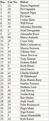 Indy 500 Starting Grid for 2019